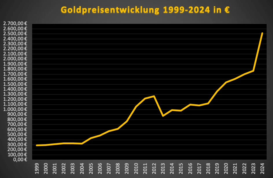 Aktueller Goldpreis