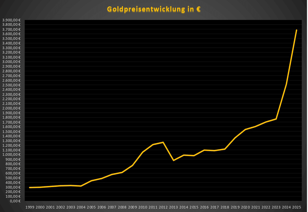 Liniendiagramm zeigt Goldkurs-Entwicklung in Euro von 1999 bis 2025 mit Schwerpunkt auf aktuellem Trend ab 2020.